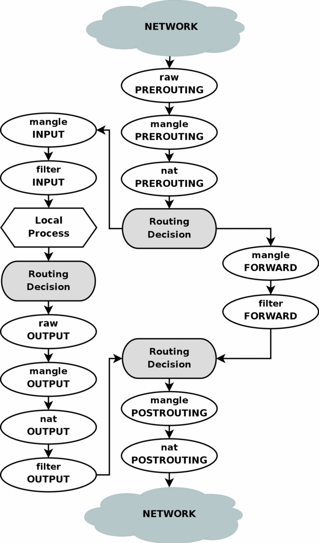 Netfilter diagram